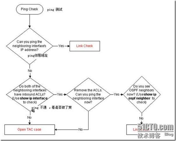 OSPF排错手册_职场_16