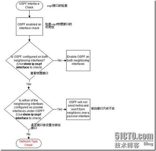 OSPF排错手册_休闲_17