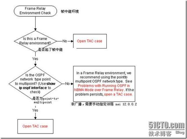 OSPF排错手册_OSPF_18