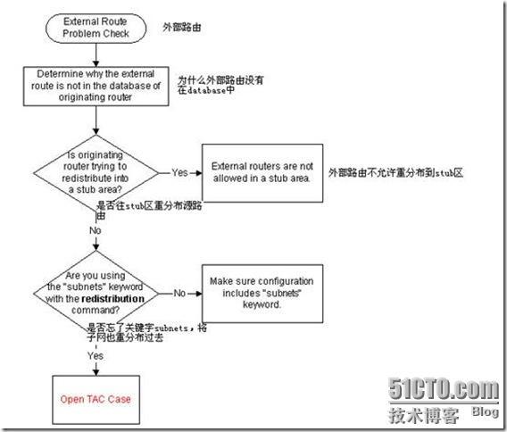 OSPF排错手册_休闲_19