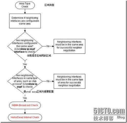 OSPF排错手册_职场_21