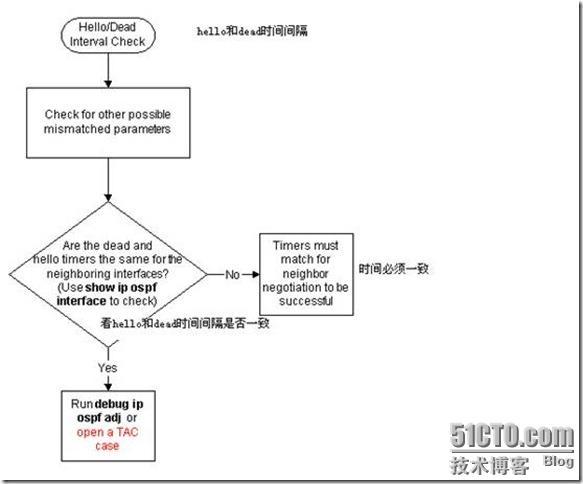 OSPF排错手册_职场_22