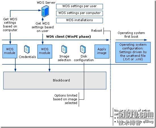 制作Windows 7 自动应答文件_Windows7