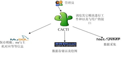 Cacti学习笔记（一）_休闲