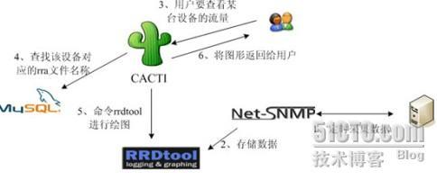 Cacti学习笔记（一）_职场_02