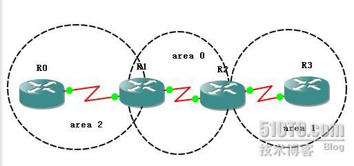 NA-NP-IE系列实验55: 多区域OSPF 基本配置_NA