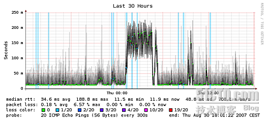 nginx apache Smokeping 安装配置_Smokeping_02