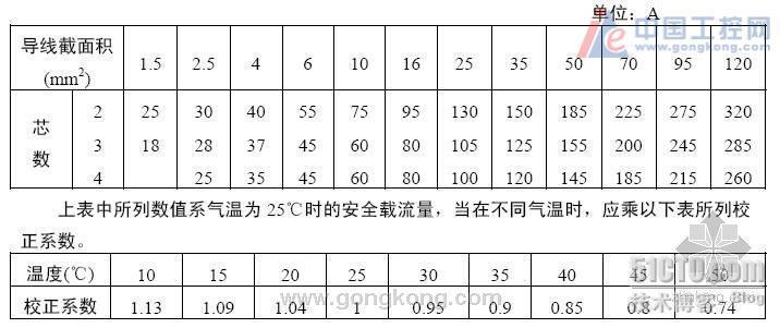 线缆直径载流量估算及其他_休闲