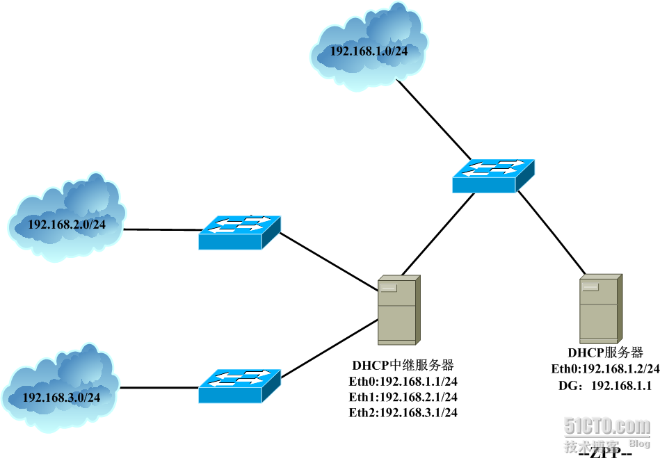 Linux系列-Red Hat5平台下的DHCP服务搭建_DHCP