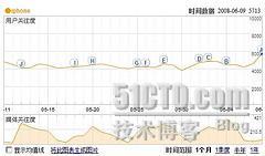 可怕的IT圈——3G iphone十小时无处不在_3G_03