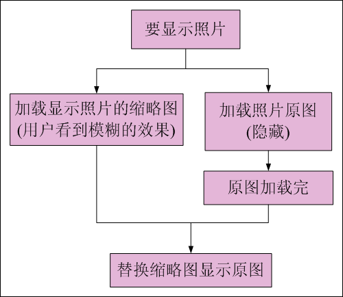 照片从模糊到清晰的渐变加载显示方法_休闲