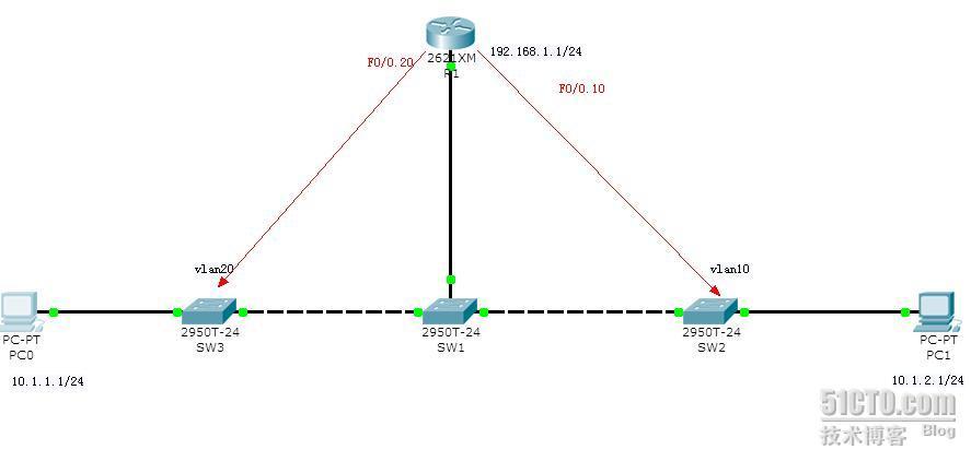 在CISCO上做单臂路由_单臂路由，CISCO