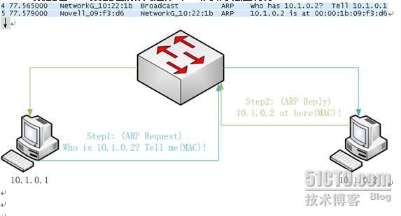 TCP/IP之免费arp分析_分析_03