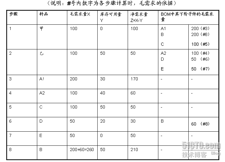 低阶码与BOM展开_低阶码_03