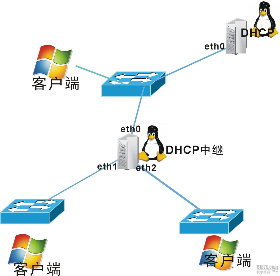 Linux做DHCP中继_Linux_02