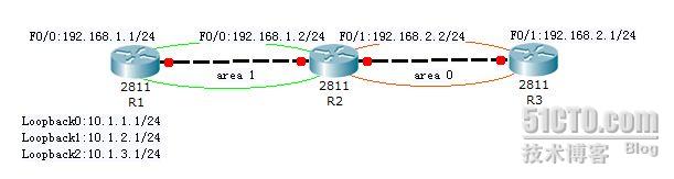 OSPF在哪进行路由汇总 ospf路由汇总配置_R3