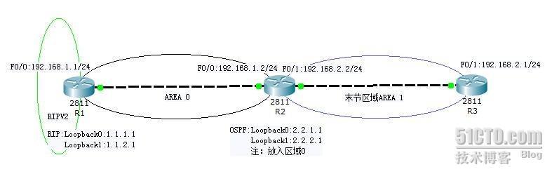 BSCI—8-(1)：OSPF的特殊区域类型与配置(末节与完全末节区域)_BSCI