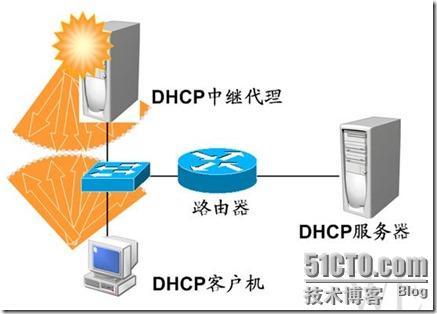 Linux网络服务之（1）&部署DHCP服务_amp_16