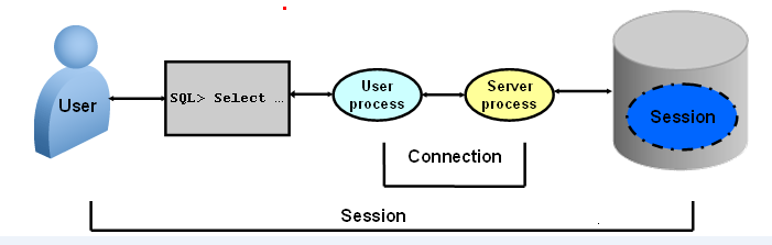 我的oracle 9i学习日志（3）--进程结构_oracle