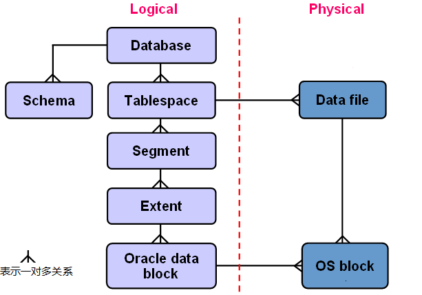 我的oracle 9i学习日志（4）--逻辑结构与习题解析_oracle_02