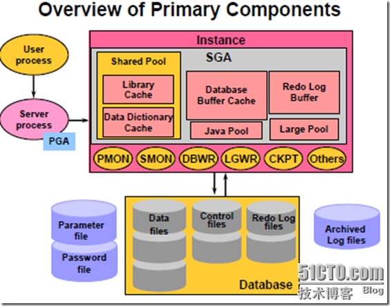 oracle 9i学习日志（1）--体系结构 _标签可以帮助你管理文件