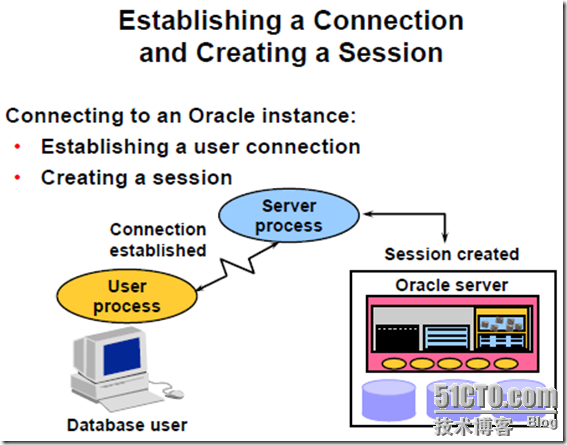 oracle 9i学习日志（1）--体系结构 _oracle_02