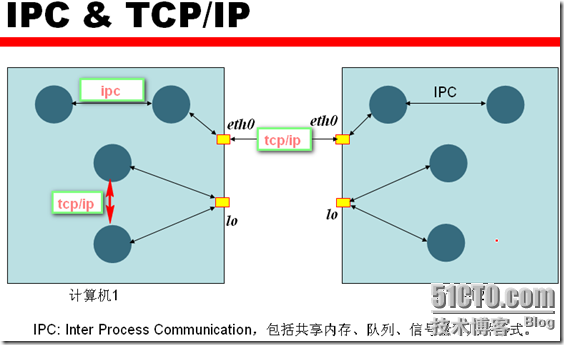 oracle 9i学习日志（1）--体系结构 _职场_03