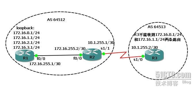 使用分发列表过滤BGP路由 _列表