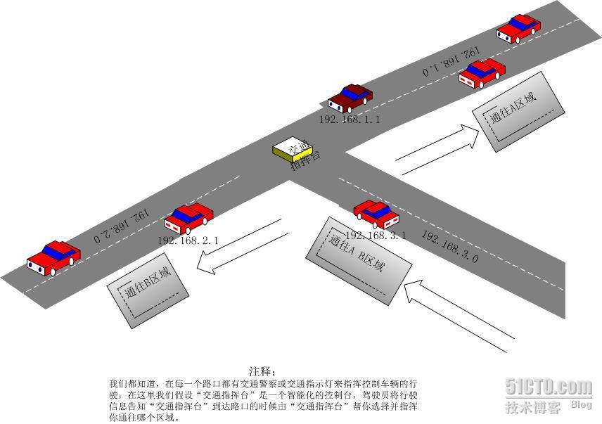 图文另解路由与路由器_职场