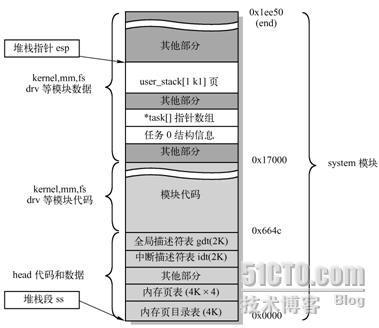 linux内核栈与用户栈_栈