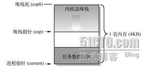 linux内核栈与用户栈_linux_03