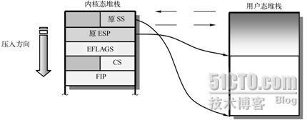 linux内核栈与用户栈_职场_04