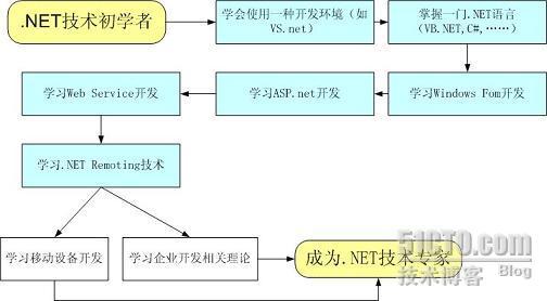 .NET学习全景图_休闲