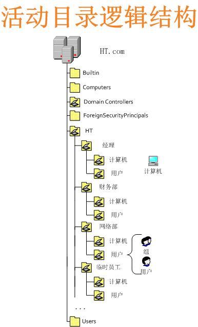 综合实验的解决方案----目录服务_职场_02