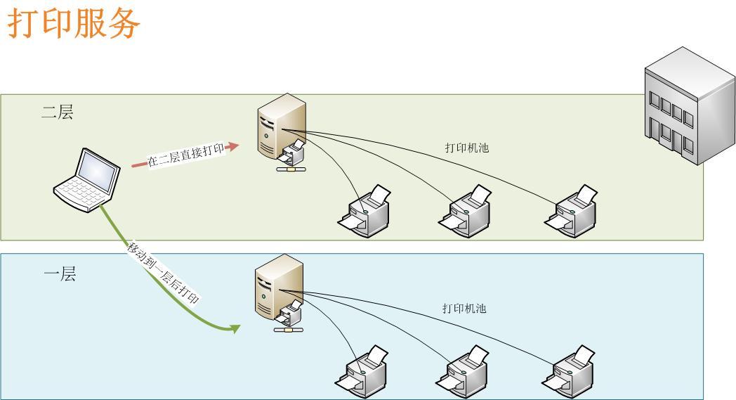 综合实验的解决方案----打印服务及应用程序服务_职场