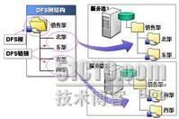 解决DFS命名空间服务无法初始化该域控制器上的跨林信任信息_DFS_04