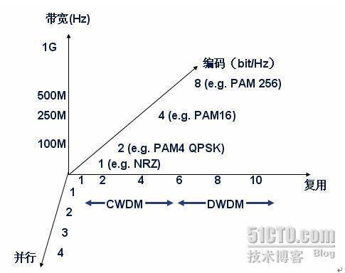 下一代数据中心的Ethernet(40G/100G)与基础布线_职场