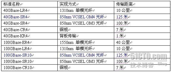 下一代数据中心的Ethernet(40G/100G)与基础布线_数据中心_02