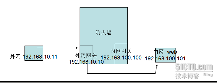 iptables 防火墙策略（一）_linux