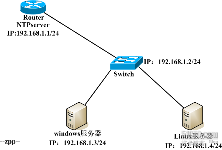 CISCO路由器上配置NTP服务器_NTP