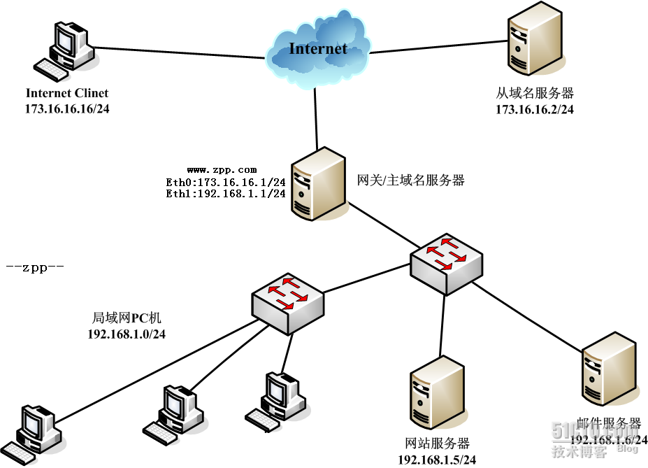  Linux系列-Red Hat5平台下的DNS服务搭建_Linux_08