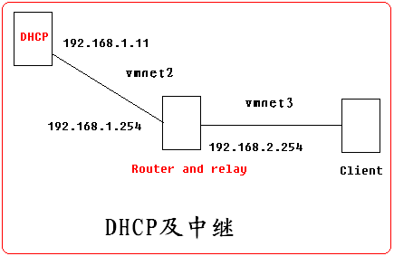 DHCP简单配置及中继(二)_职场_12