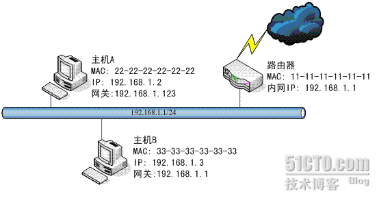 虚拟网关解决ARP攻击-原理分析_通信