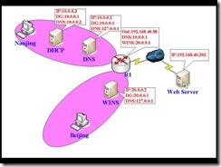 MCSE2003+Security试验手册_试验_05