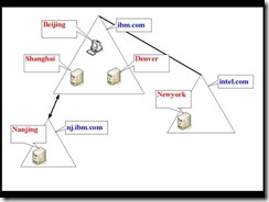 MCSE2003+Security试验手册_手册_12