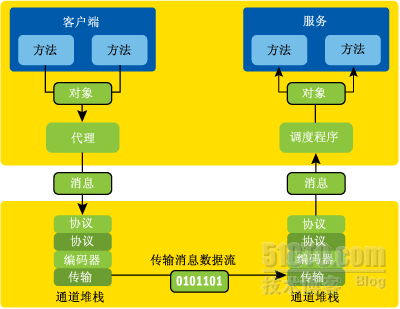 WCF基础知识问与答_休闲_02