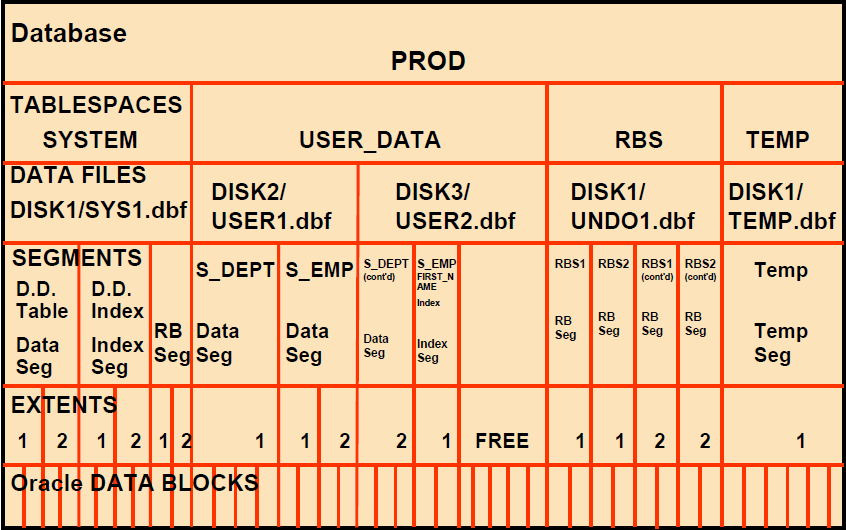 Oracle 9i学习日志（13）-- 存储结构和关系 _职场