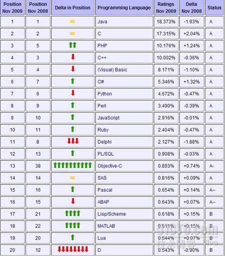 也说一说TIOBE 11月编程语言排行榜_职场