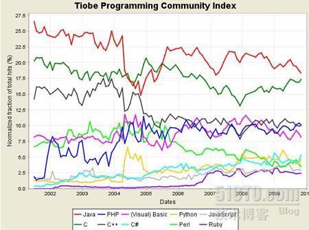 也说一说TIOBE 11月编程语言排行榜_TIOBE_02