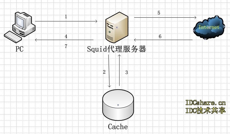 反向代理 Squid 攻略（一）_反向代理